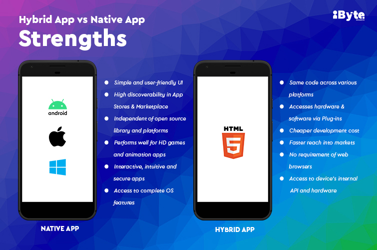 Hybrid App vs Native App - Strengths