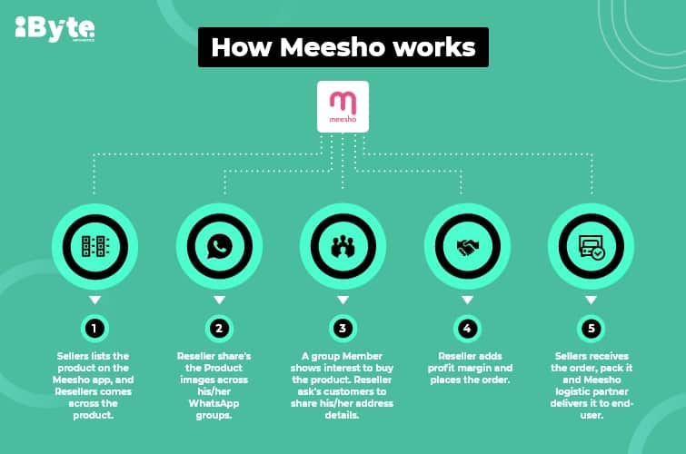meesho
